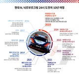 현대차, 뉘르부르크링 24시 도전 10년의 궤적