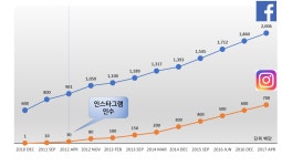 SNS 제국의 서막 –인스타그램 인수