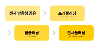 워크로그 #2. 모두의 목표를 연결하는 ‘전사플래닝