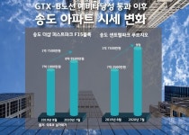 GTX 개통이 인천 부동산에 미치는 영향?