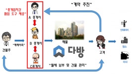 부동산 중개 더 잘하는 법