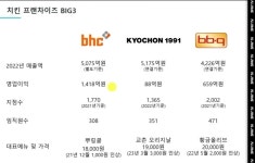 첨단 산업? 프랜차이즈 치킨이죠~