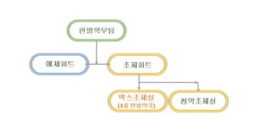 슬기로운 대학병원 생활, 대학병원 한방 약제과 이야기