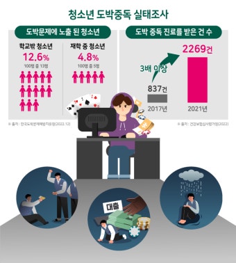 청소년들이 빠져나가기 힘든 온라인 불법 도박사이트의 늪