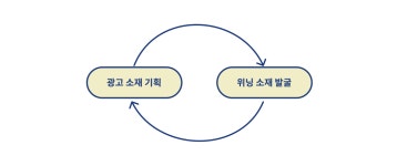 광고 소재 기획법, 고객의 불편함에서 메시지 찾기