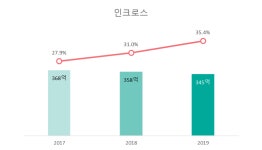 2019년 디지털마케팅 기업 실적