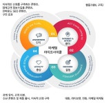 라이프사이클 마케팅이 답이다