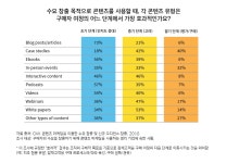 당신은 수요를 창출하고 있나요, 찾고 있나요?