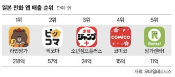 한국 기업이 만화 앱에 강한 이유