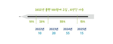 들어는 봤나? 감가상각!