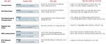 14화 APT-14 (단말 기반 APT 공격 탐지방법)