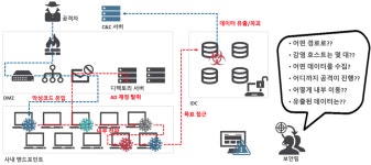 14화 APT-14 (단말 기반 APT 공격 탐지방법)