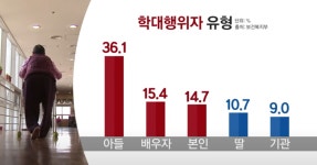 아동학대보다 어려운 문제, 노인학대
