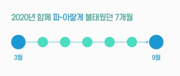 생명력과 맞바꾼 지난 7개월, 우리가 일궈낸 성과