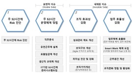 D. 52시간제 운영의 진짜 고민은 무엇?