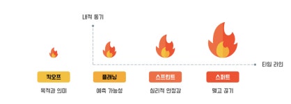 행복한 몰입으로 성과내기