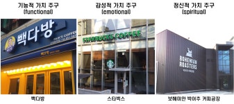 기능가치 vs 감성가치 vs 정신가치