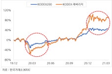 ETF, 투자의 승률을 올리는 방법