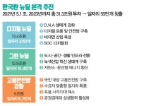 중국판 뉴딜, 양신일중(两新一重)