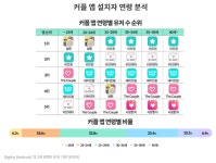 비트윈, 고객 가치 분석(Feat.푸시알림이 안 와요)