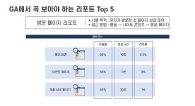 구글 애널리틱스에서 필요한 기능만 알아보기