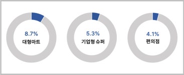 20화 리테일 강자 이마트는 왜 B2B 사업에 집중 안 하지?