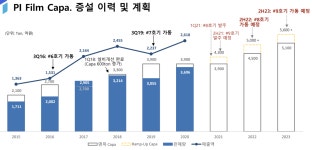 미래에 투자하는 기업, PI첨단소재