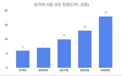에코프로비엠, 2차전지 산업 기대감 그대로