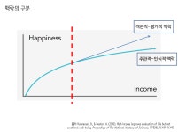 행복은 소득 수준과 비례한다