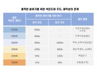 쾌적한 매장엔 당신만 모르는 빛이 원리가 숨겨져 있다.