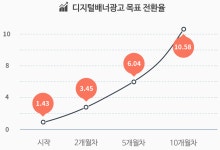 구글 애드워즈, 다양한 전략의 디지털 마케팅