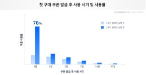 신세계인터내셔널의 그루비 도입 사례