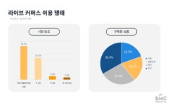 MZ세대는 이것 때문에 라이브 커머스를 쓴다