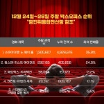 12월 넷째 주 박스오피스 순위 분석  with 씨네픽