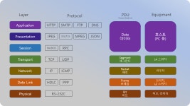 02화 네트워크의 기본 원리 , TCP/IP 그리고 OCI 7