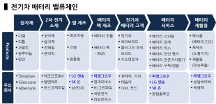 [배터리 5편] 전기차 배터리 산업의 주요기업 성장전략