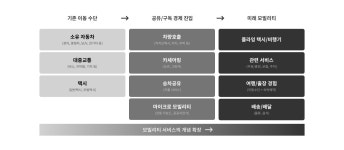 모빌리티 서비스, 탈 것 이상의 쓸모를 향하여 모빌리티 서비스, 탈 것 이상의 쓸모를 향하여 