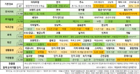 화성시, 오산시 주요 아파트 입지분석 (23. 1Q.)