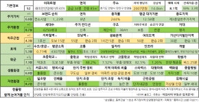 과천시, 안양시 주요 아파트 입지분석