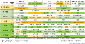 인천광역시 주요 아파트 입지분석 (23. 2Q.)