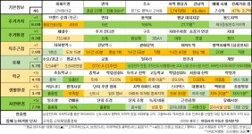 경기 남부 주요 아파트 입지분석 (23. 2Q.)