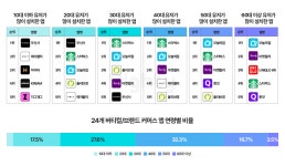 버티컬/브랜드커머스 앱 24종 분석