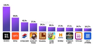2022년 9월 설치수 상승앱 차트