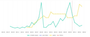요즘 같은 시기에 고용 인원이 확 늘어난 곳들
