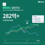 전반적인 성장추이 보이는 멘탈헬스케어 스타트업 HOT5