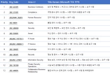 보안 관련 관리체계들의 영역/관계