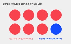 마케팅 비용 80% 절감을 위해 알아야 할 단 한가지