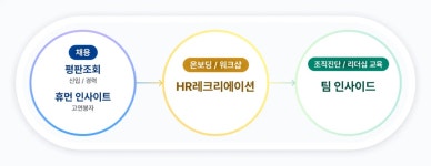 채용, 온보딩, 조직진단을 위한 효율적인 솔루션