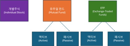 개별주식, 펀드, ETF의 차이