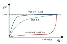 시간은 돈! 프리다이빙 빠르게 성장하기